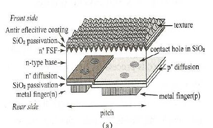 Schematic diagram of the HIT solar cell structure