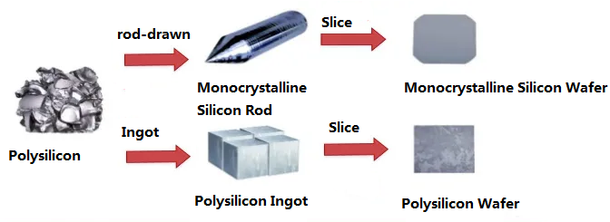 Show you how to distinguish monocrystalline silicon and polycrystalline silicon solar panels
