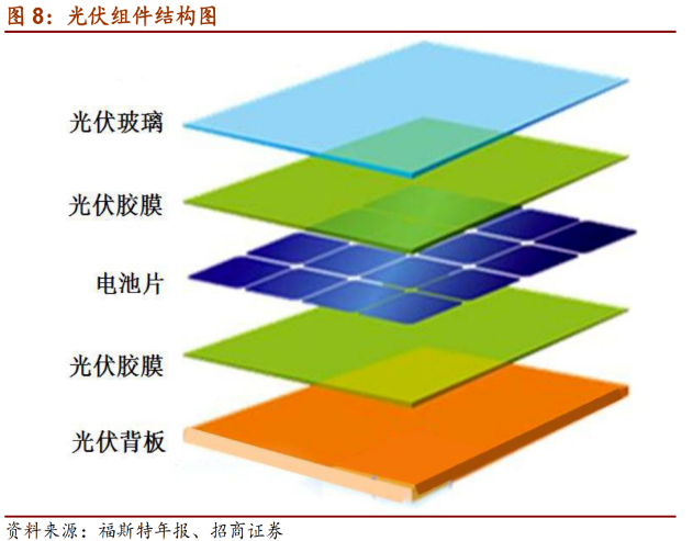 How hot the photovoltaic industry is,so hot that the demand for modules exceeds supply
